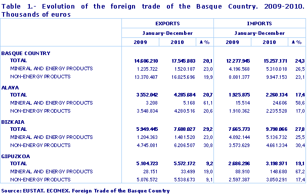 Evolution of the foreign trade of the Basque Country. 2009-2010. Thousands of euros