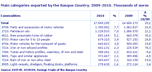 Main categories exported by the Basque Country. 2009-2010. Thousands of euros