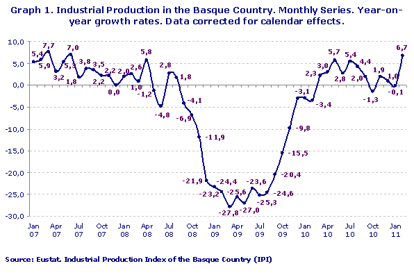 Industrial Production in the Basque Country. Monthly Series. Year-on-year growth rates. Data corrected for calendar effects.