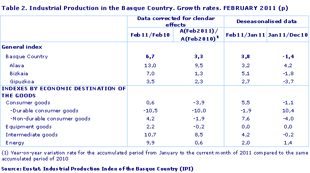 Industrial Production in the Basque Country. Growth rates. FEBRUARY 2011 (p)