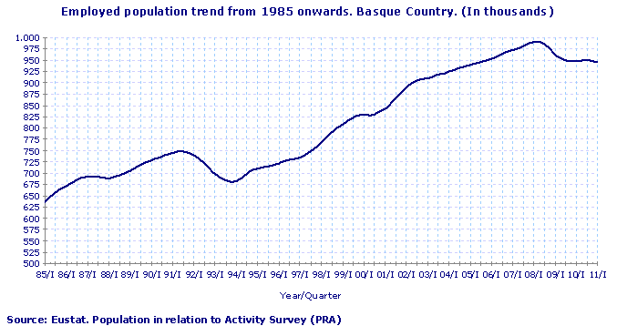 Employed population trend from 1985 onwards. Basque Country. (In thousands)
