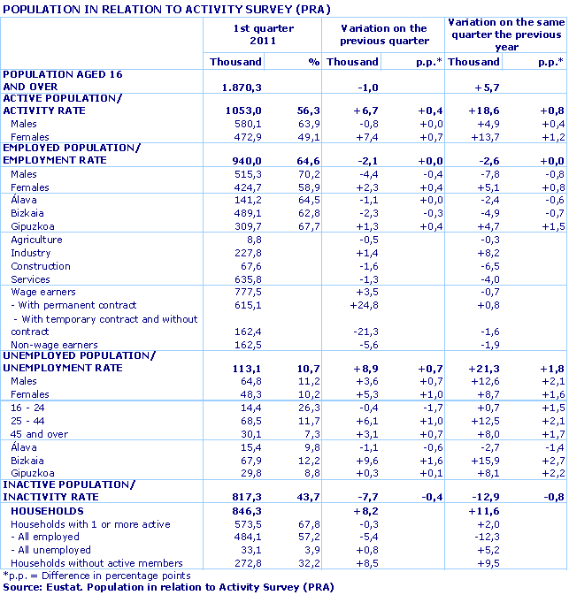 POPULATION IN RELATION TO ACTIVITY SURVEY (PRA)