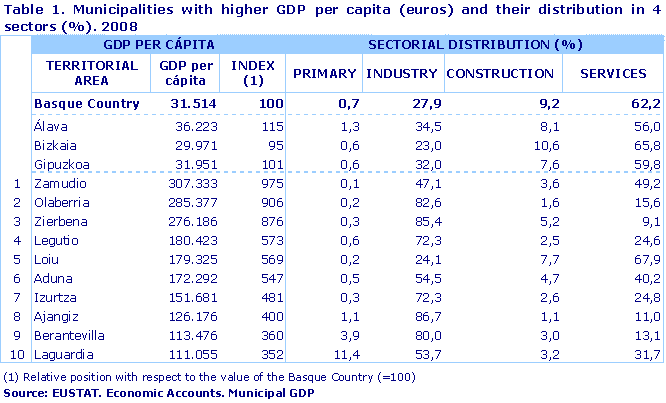 Municipalities with higher GDP per capita (euros) and their distribution in 4 sectors (%). 2008