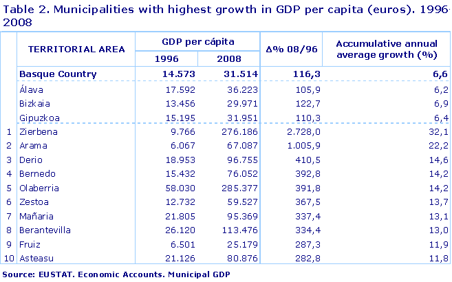 Municipalities with highest growth in GDP per capita (euros). 1996-2008
