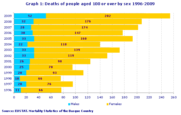 Deaths of people aged 100 or over by sex 1996-2009