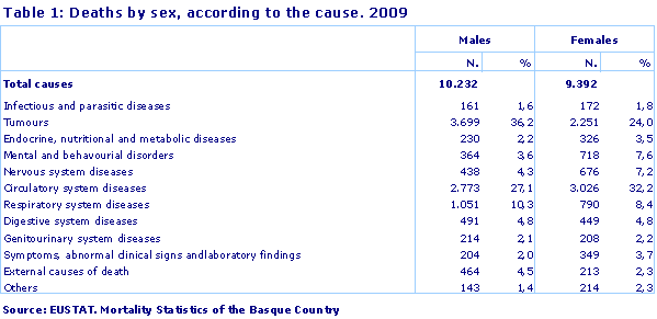 Deaths by sex, according to the cause. 2009