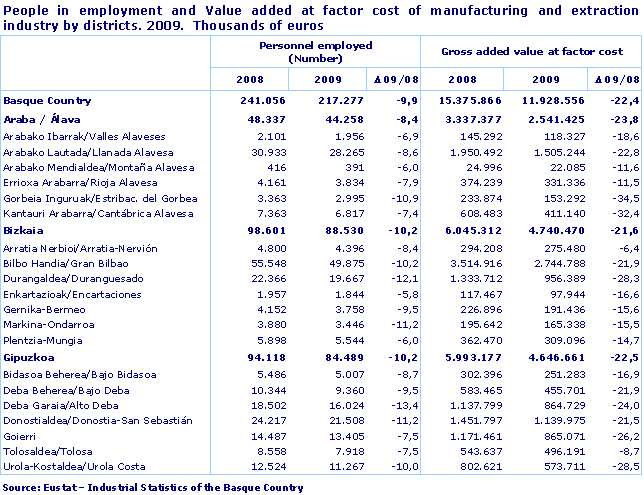 People in employment and Value added at factor cost of manufacturing and extraction industry by districts. 2009.  Thousands of euros