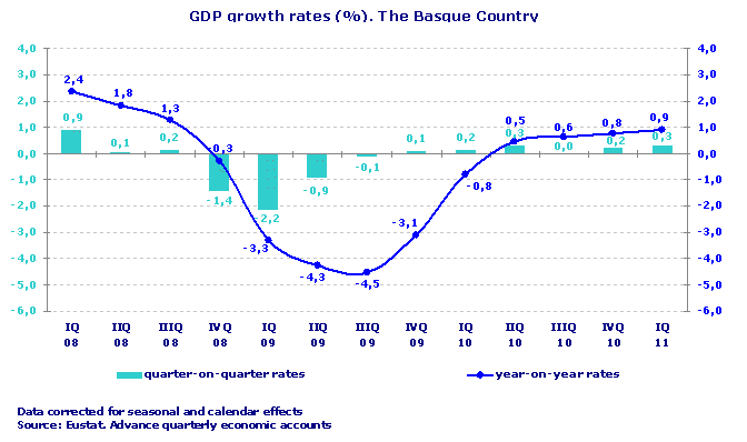 GDP growth rates (%). The Basque Country