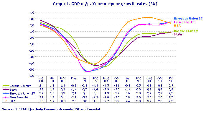 GDP m/p. Year-on-year growth rates (%)