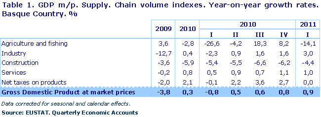 GDP m/p. Supply. Chain volume indexes. Year-on-year growth rates. Basque Country. %
