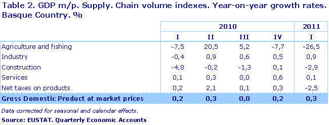 GDP m/p. Supply. Chain volume indexes. Year-on-year growth rates. Basque Country. %