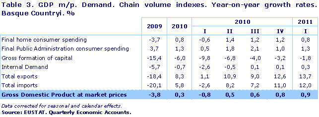 GDP m/p. Demand. Chain volume indexes. Year-on-year growth rates. Basque Countryi. %