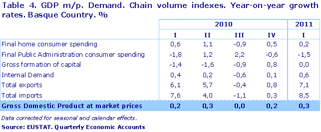 GDP m/p. Demand. Chain volume indexes. Year-on-year growth rates. Basque Country. %