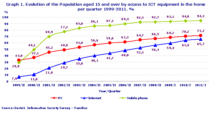 Graph 1. Evolution of the Population aged 15 and over by access to ICT equipment in the home per quarter 1999-2011. %