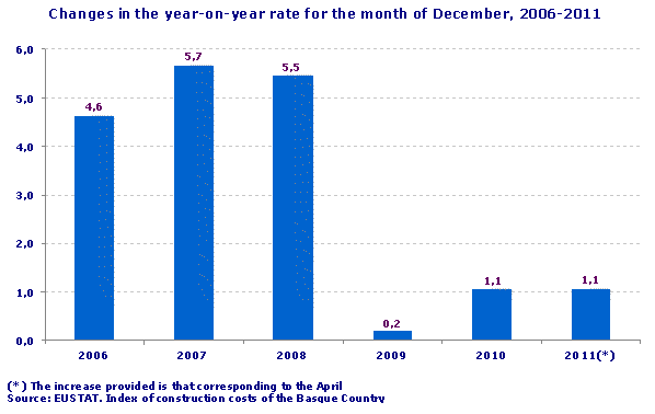 Changes in the year-on-year rate for the month of December, 2006-2011