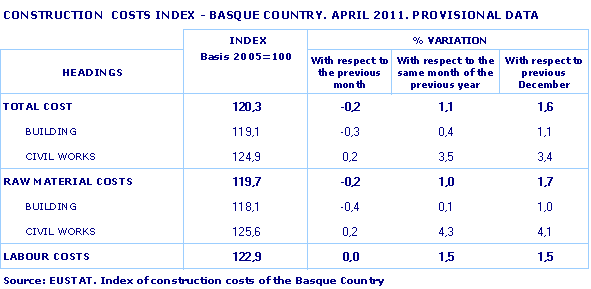 CONSTRUCTION  COSTS INDEX - BASQUE COUNTRY. APRIL 2011. PROVISIONAL DATA