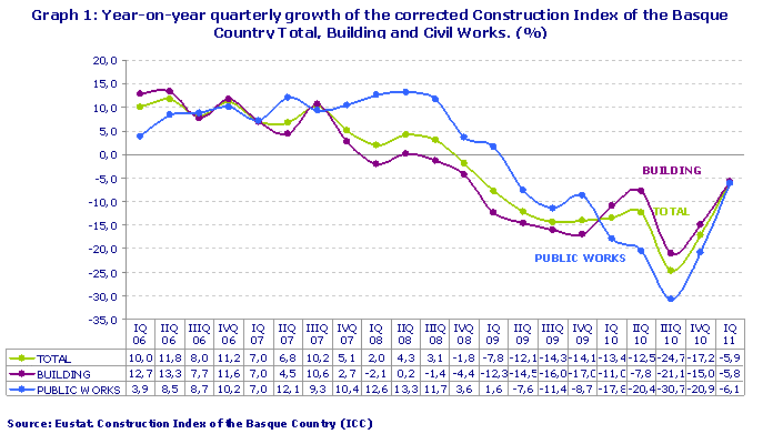 Year-on-year quarterly growth of the corrected Construction Index of the Basque Country Total, Building and Civil Works. (%)