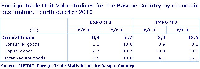 Foreign Trade Unit Value Indices for the Basque Country by economic destination. Fourth quarter 2010
