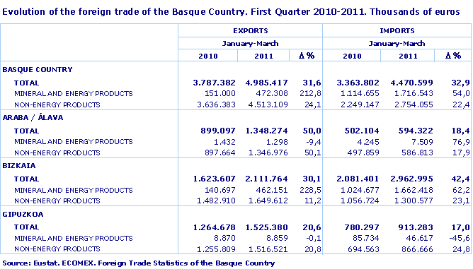 Evolution of the foreign trade of the Basque Country. First Quarter 2010-2011. Thousands of euros