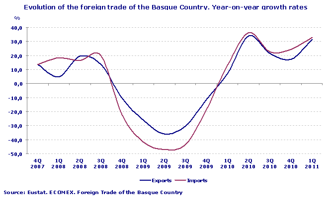 Evolution of the foreign trade of the Basque Country. Year-on-year growth rates
