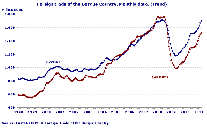 Foreign trade of the Basque Country. Monthly data. (Trend)