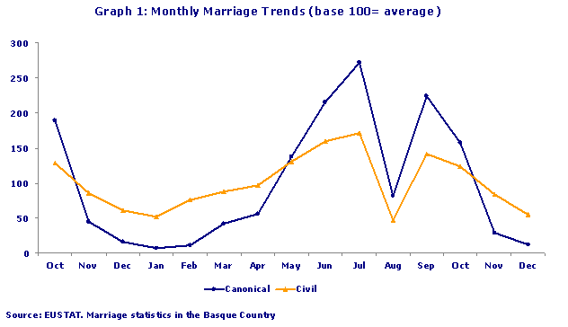 Graph 1: Monthly Marriage Trends (base 100= average)