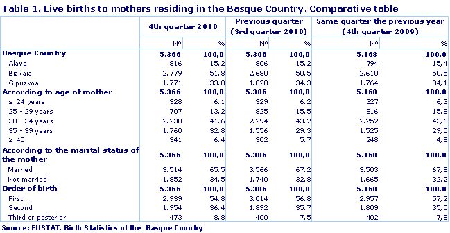 Live births to mothers residing in the Basque Country. Comparative table