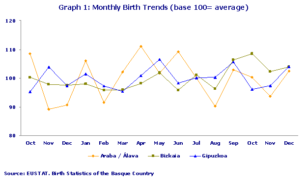Monthly Birth Trends (base 100= average)