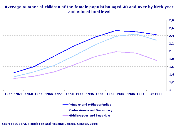 Average number of children of the female population aged 40 and over by birth year and educational level
