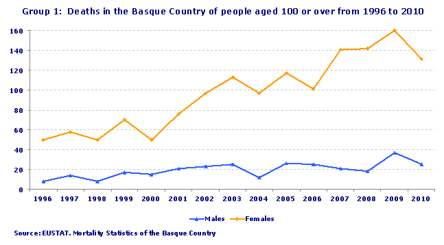 Deaths in the Basque Country of people aged 100 or over from 1996 to 2010