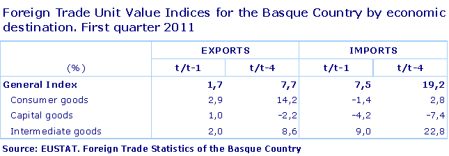 Foreign Trade Unit Value Indices for the Basque Country by economic destination. First Quarter 2011 (%)
Source: Eustat. Foreign Trade Price Index of the Basque Country (IVU)
