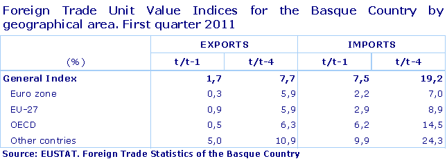 Foreign Trade Unit Value Indices for the Basque Country by geographical area.
First Quarter 2011 
Source: Eustat. Foreign Trade Price Index of the Basque Country (IVU)