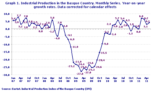 Industrial Production in the Basque Country. Monthly Series. Year-on-year growth rates. Data corrected for calendar effects