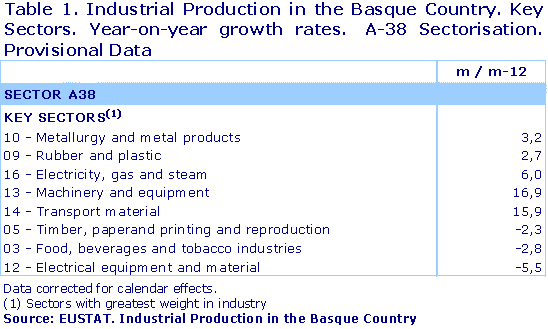 Industrial Production in the Basque Country. Key Sectors. Year-on-year growth rates.  A-38 Sectorisation. Provisional Data