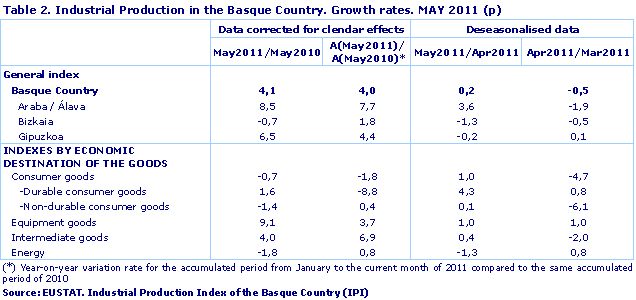 Industrial Production in the Basque Country. Growth rates. MAY 2011 (p)