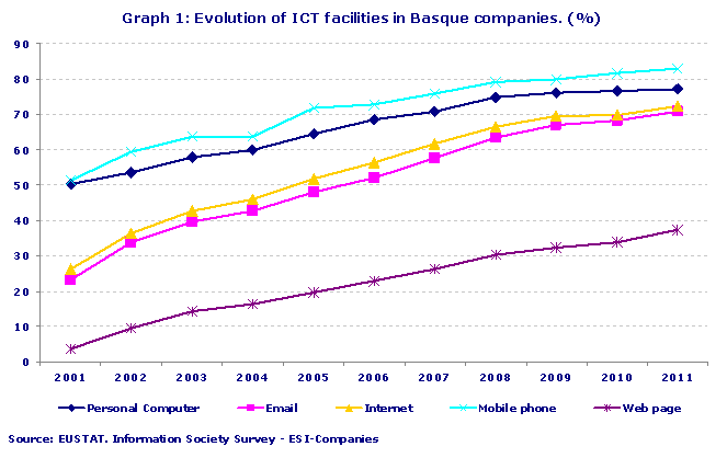 Evolution of ICT facilities in Basque companies. (%)
