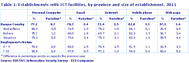Establishments with ICT facilities, by province and size of establishment. 2011