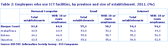 Employees who use ICT facilities, by province and size of establishment. 2011. (%)