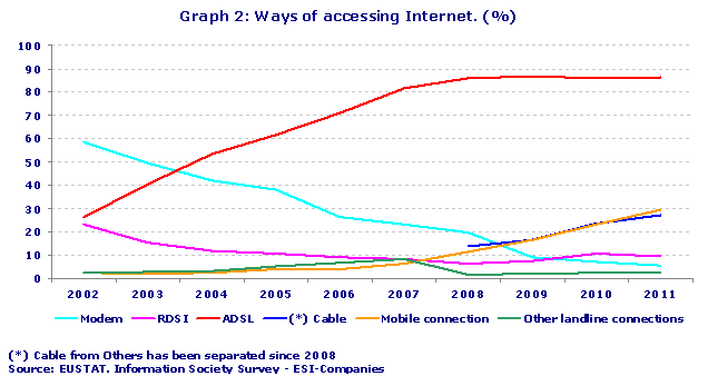 Ways of accessing Internet. (%)