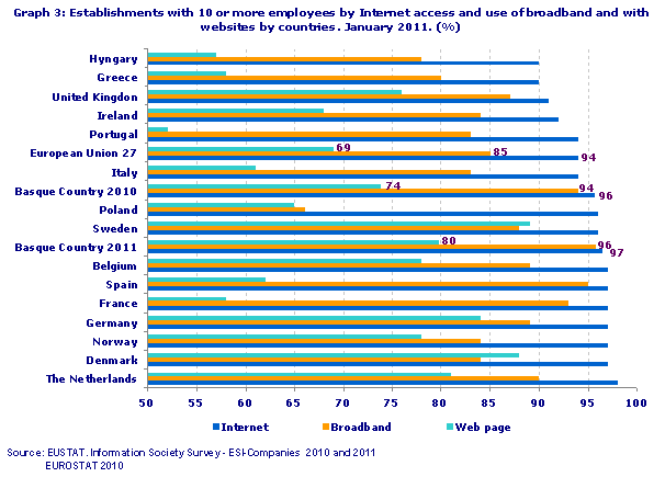 Establishments with 10 or more employees by Internet access and use of broadband and with websites by countries. January 2011. (%)