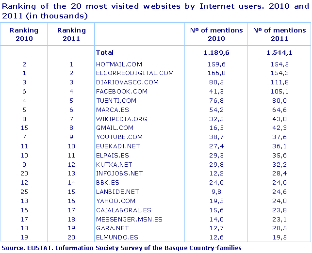 Ranking of the 20 most visited websites by Internet users. 2010 and 2011 (in thousands)