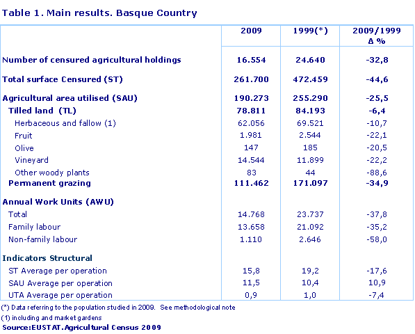 Main results. Basque Country