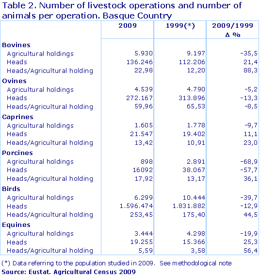 Number of livestock operations and number of animals per operation. Basque Country