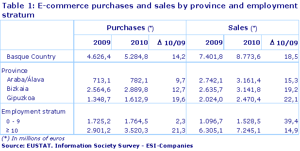 E-commerce purchases and sales by province and employment stratum