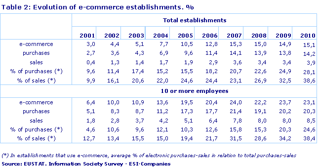 Evolution of e-commerce establishments. %