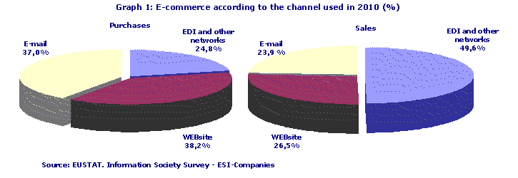 E-commerce according to the channel used in 2010 (%)