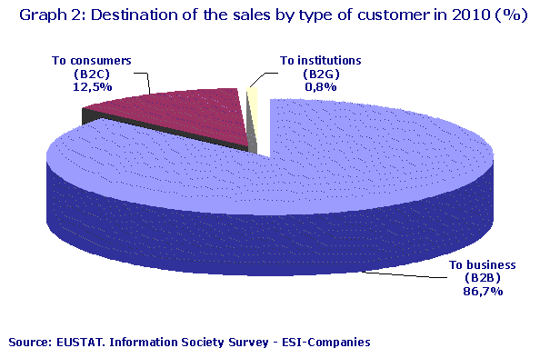 Destination of the sales by type of customer in 2010 (%)