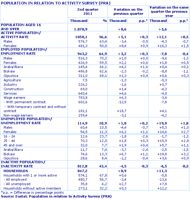 POPULATION IN RELATION TO ACTIVITY SURVEY (PRA)