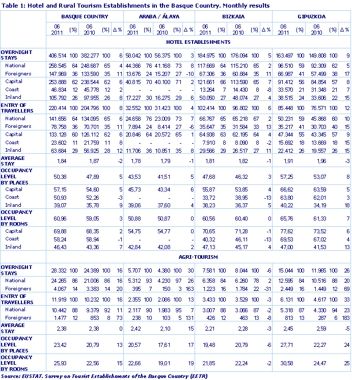 Hotel and Rural Tourism Establishments in the Basque Country. Monthly results