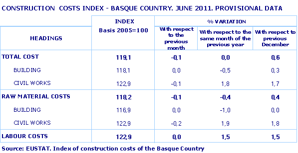 CONSTRUCTION  COSTS INDEX - BASQUE COUNTRY. JUNE 2011. PROVISIONAL DATA
